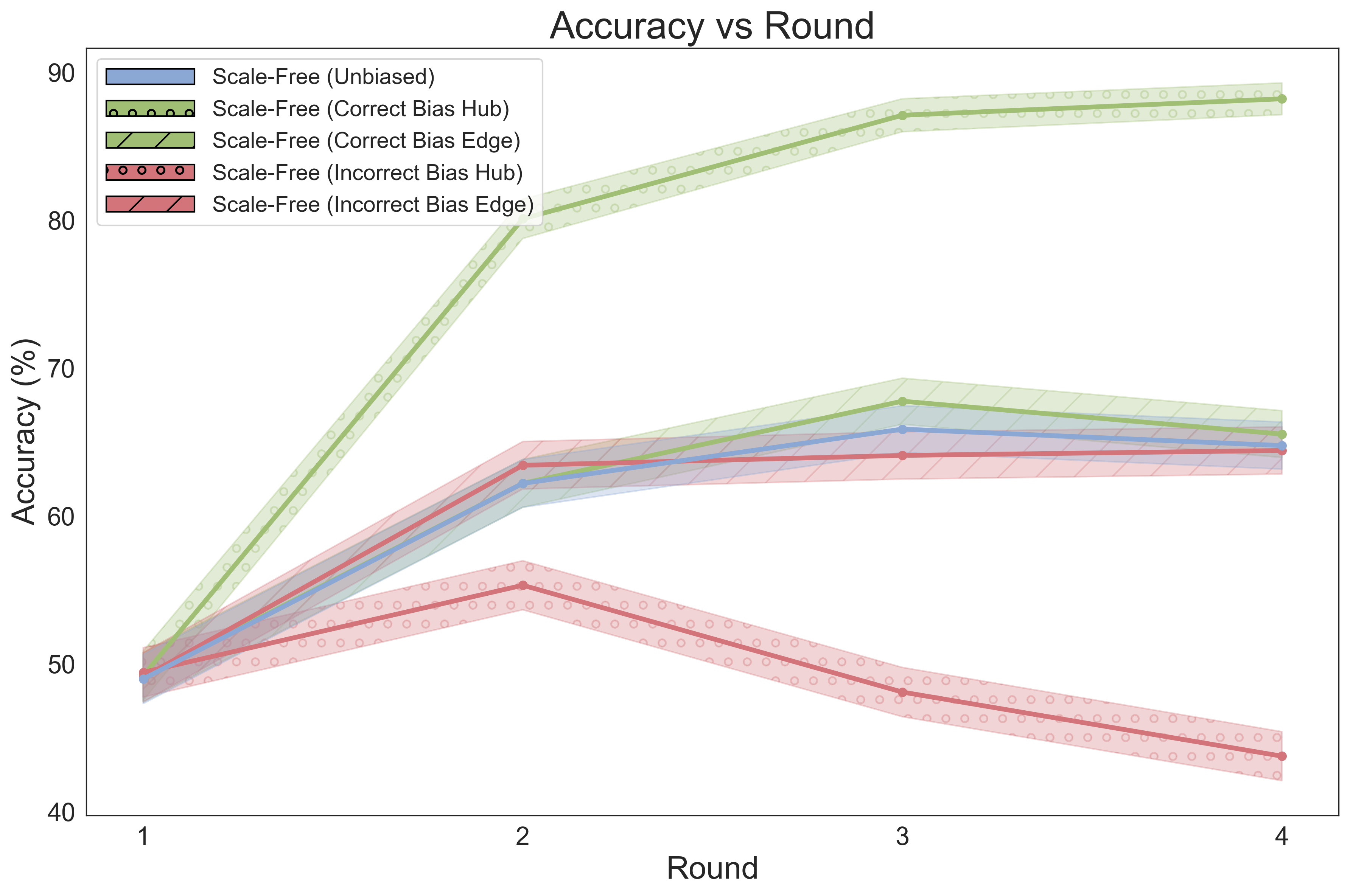 Accuracy per Round with Bias