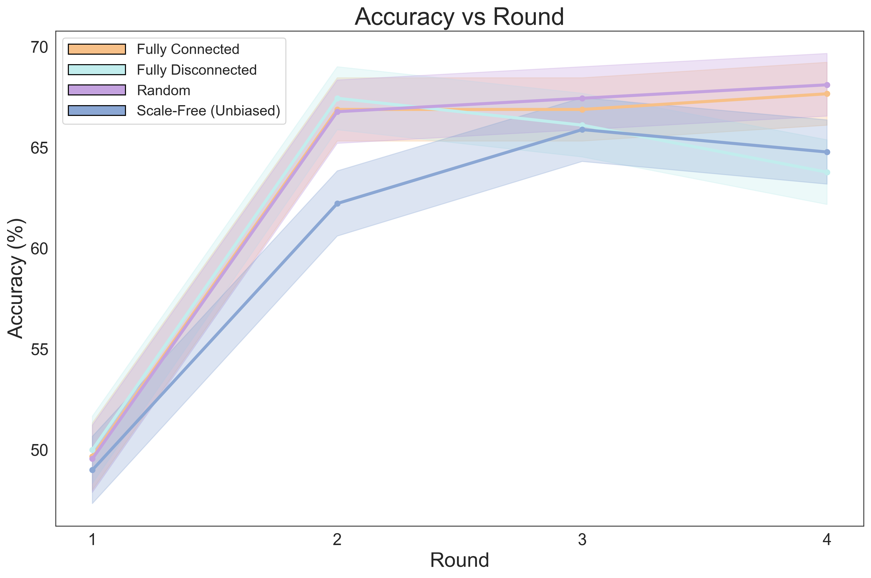 Accuracy per Round