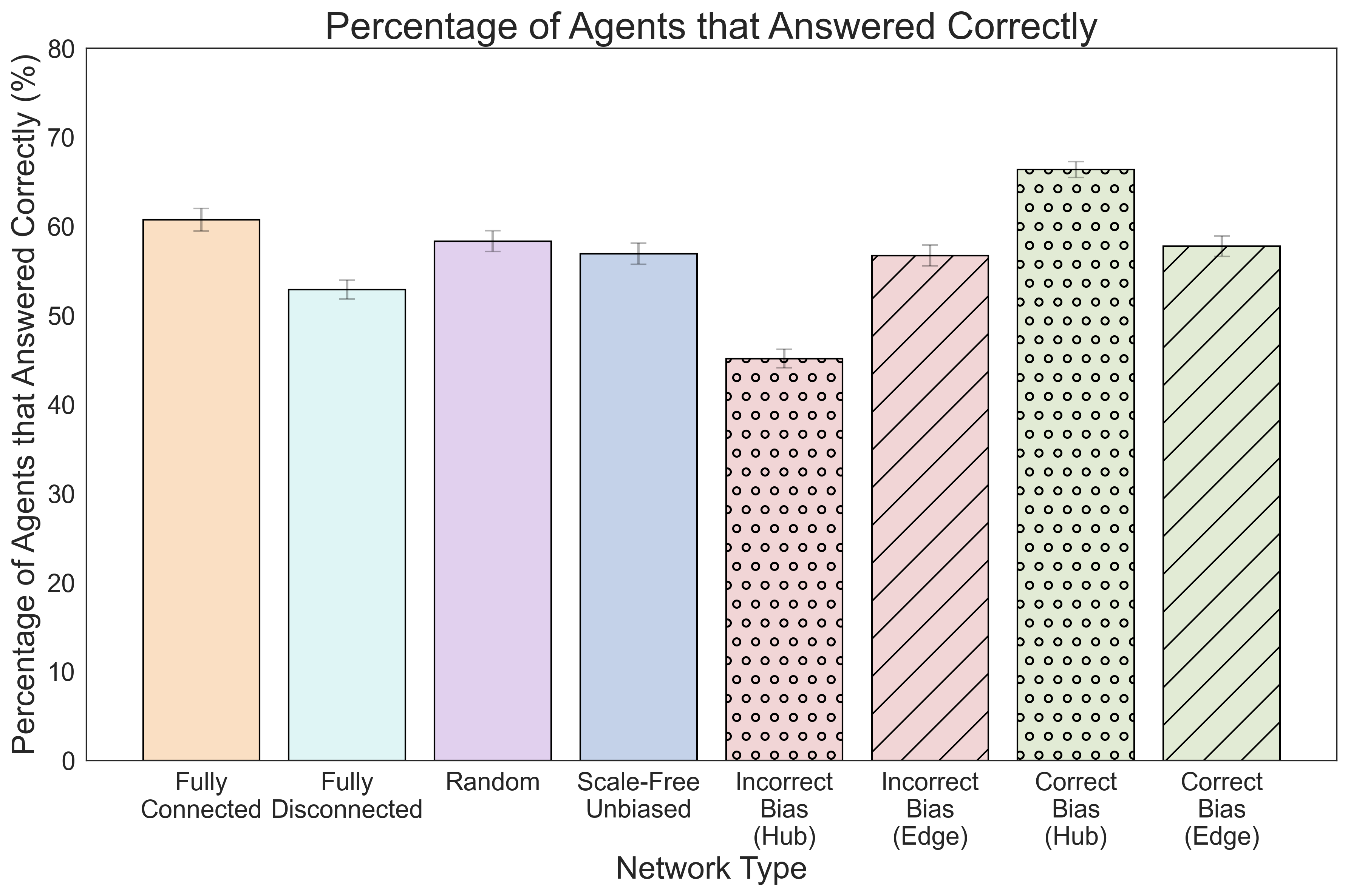 Correct Proportion vs Network Type
