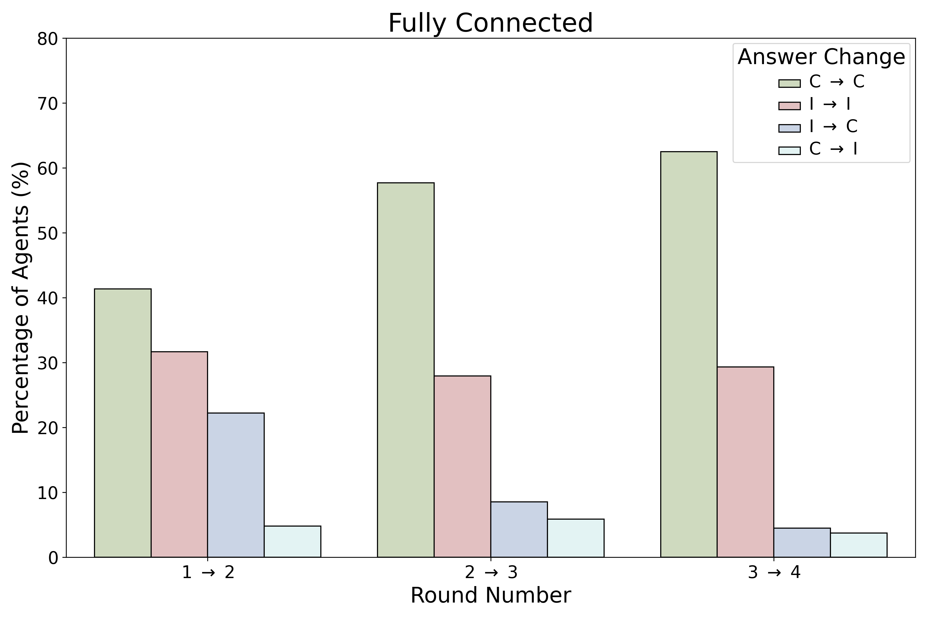 Fully Connected Dynamics