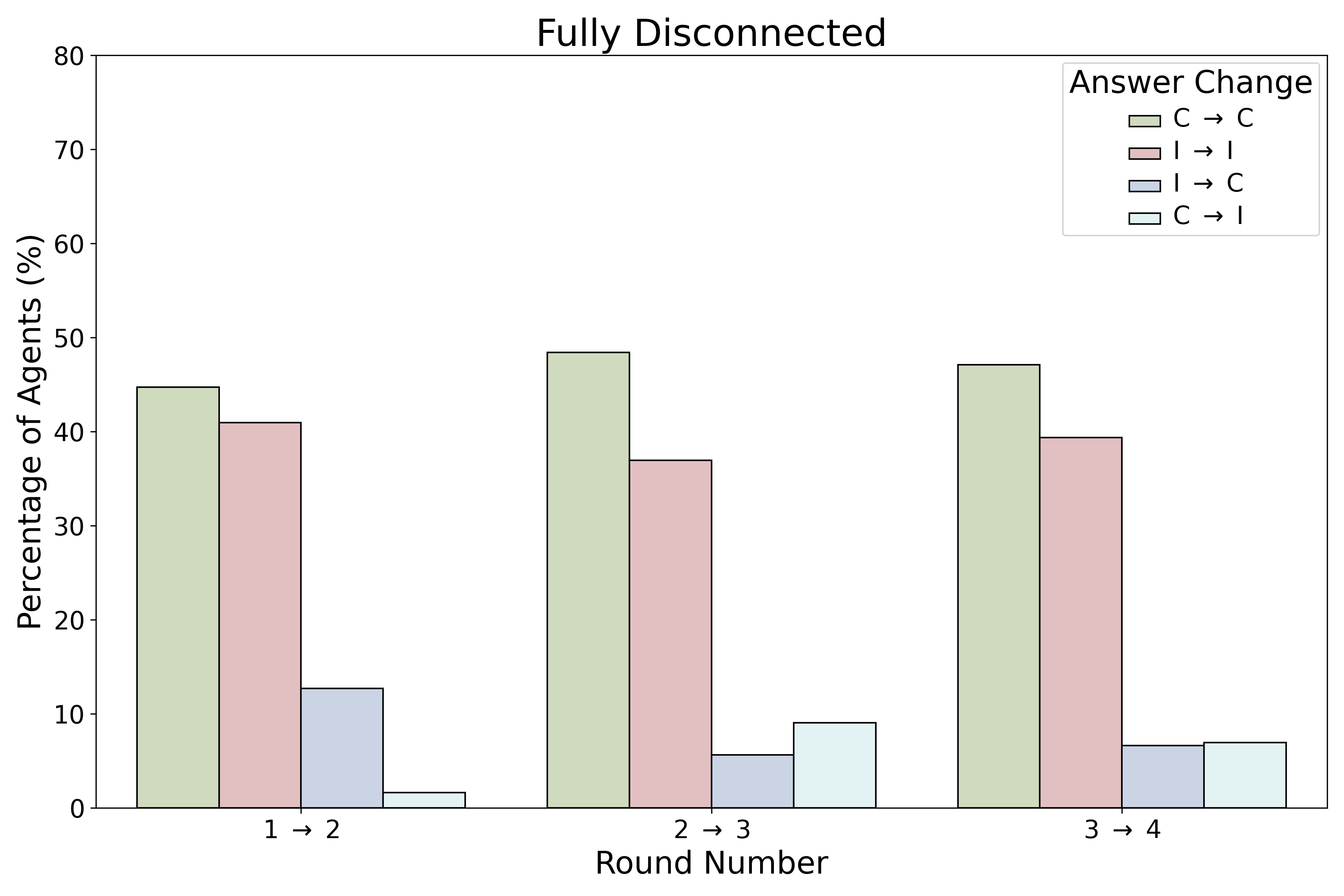 Fully Disconnected Dynamics