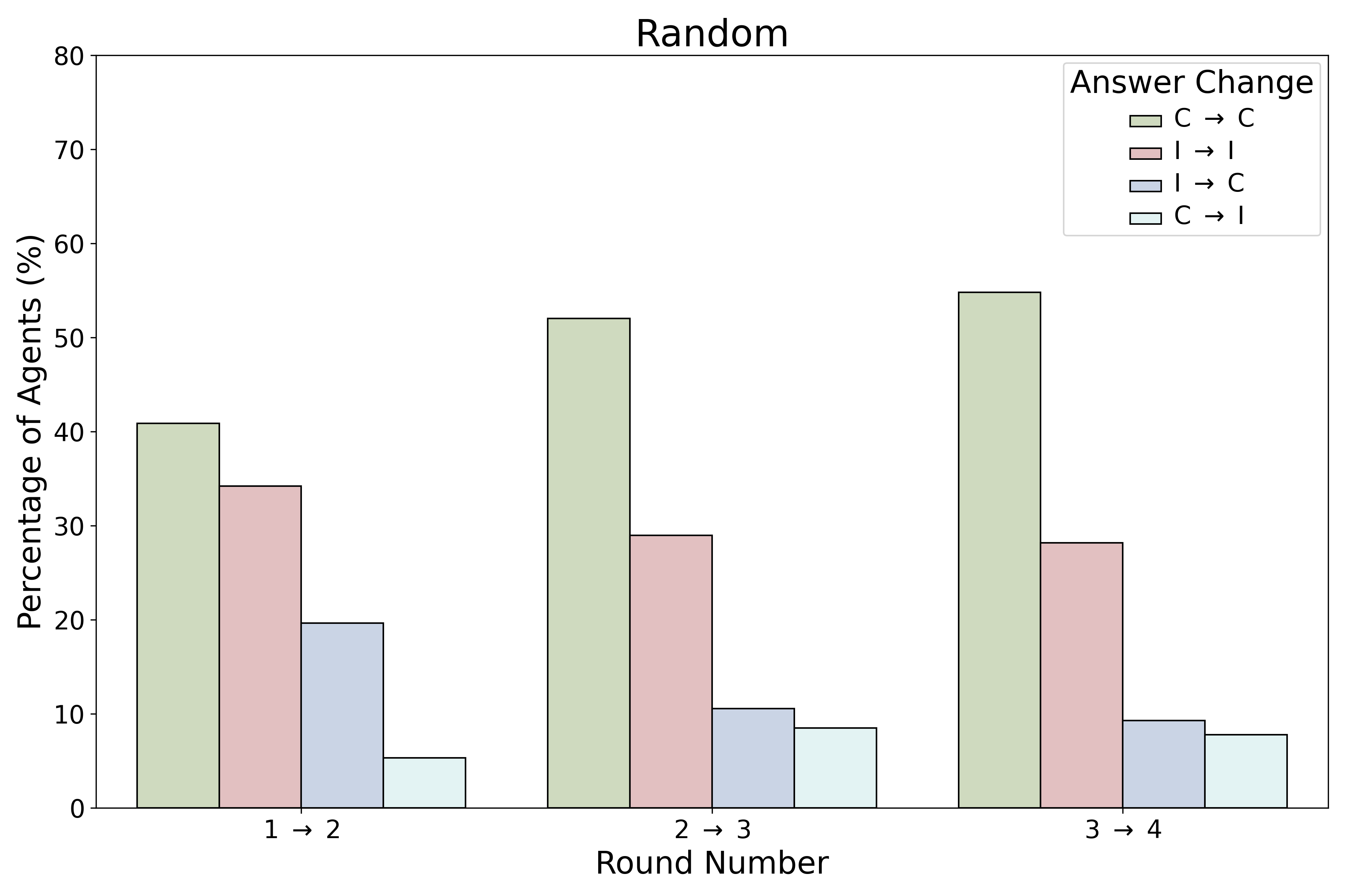 Random Networks Dynamics