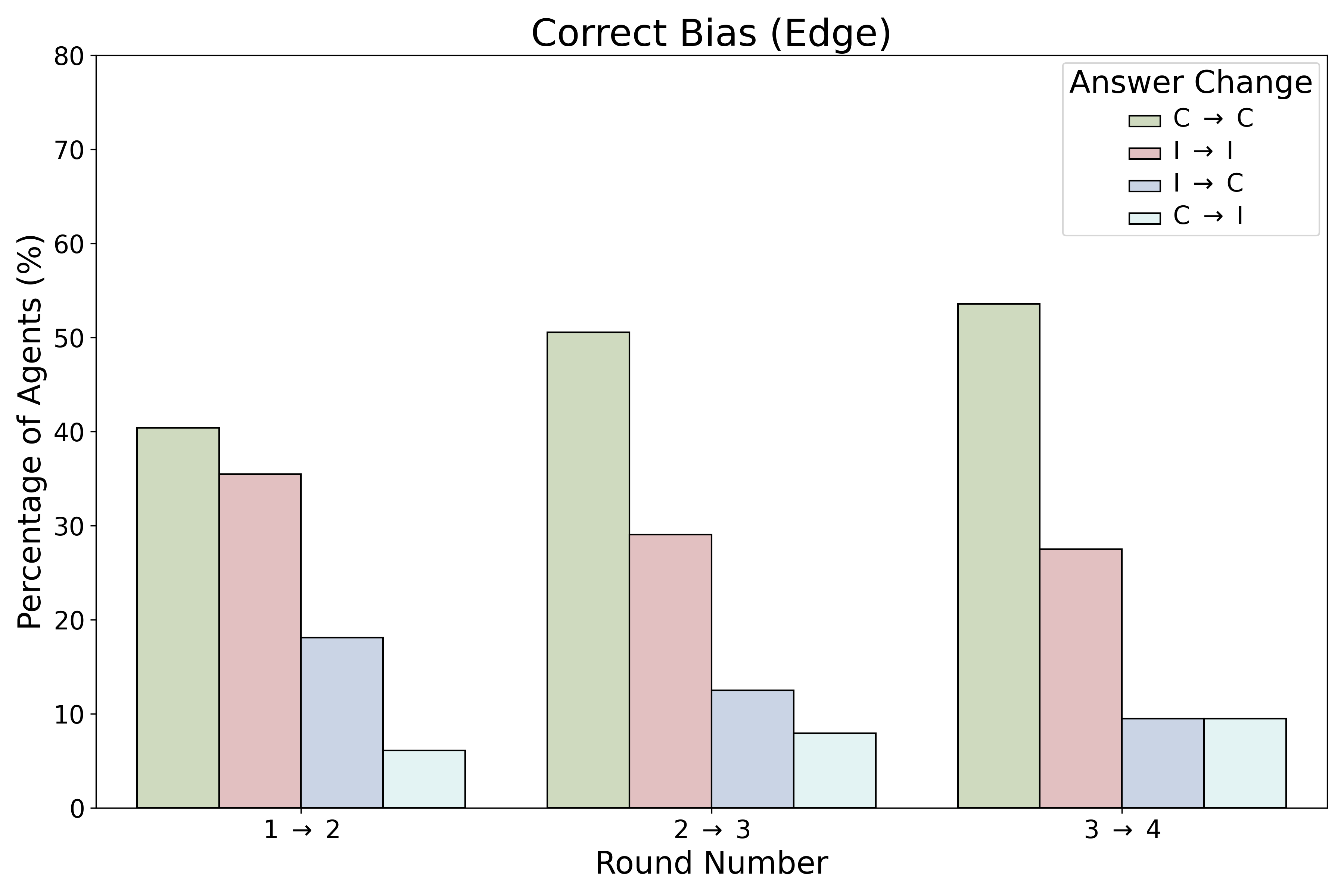 Correctly Biased Edge Dynamics