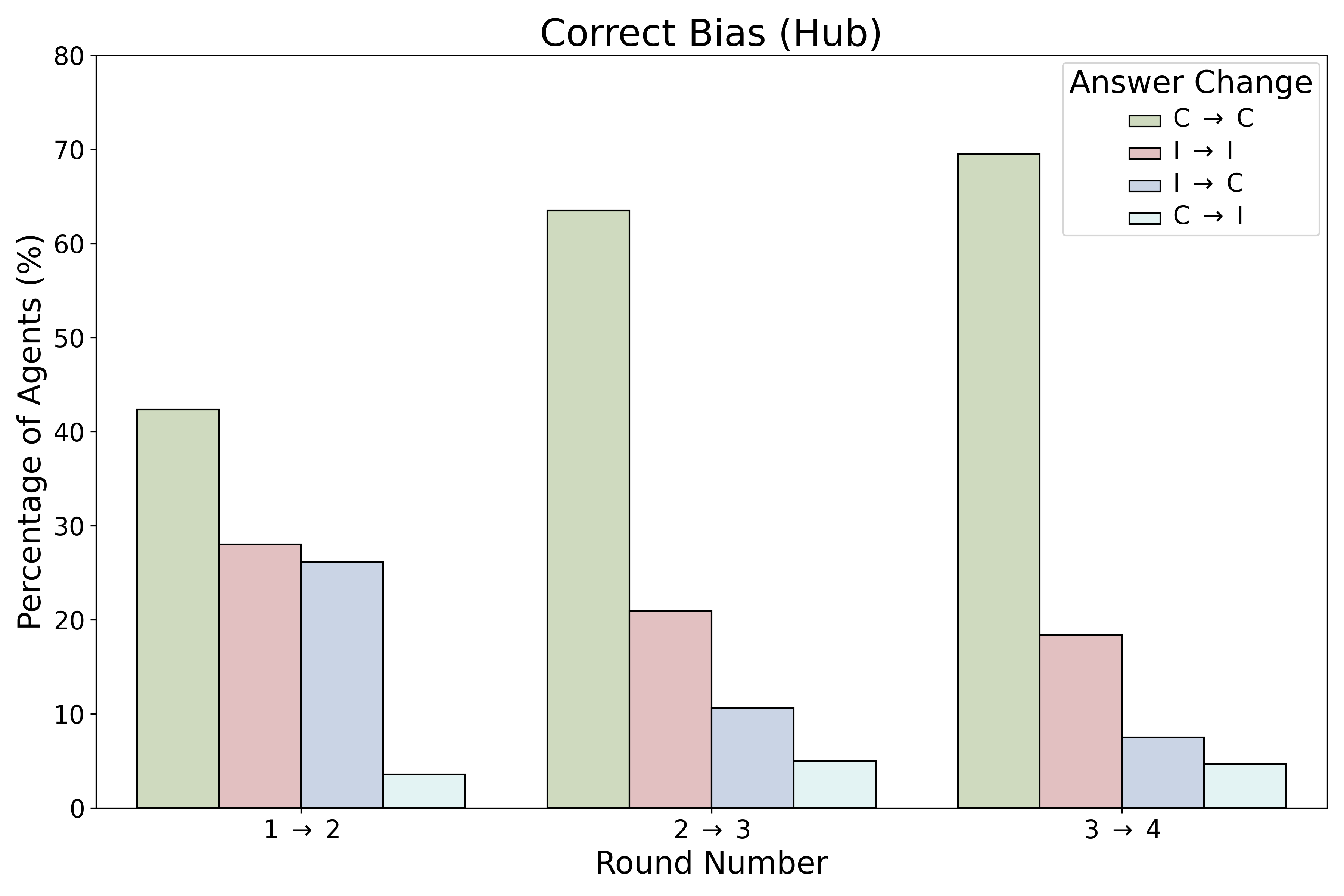 Correctly Biased Hub Dynamics