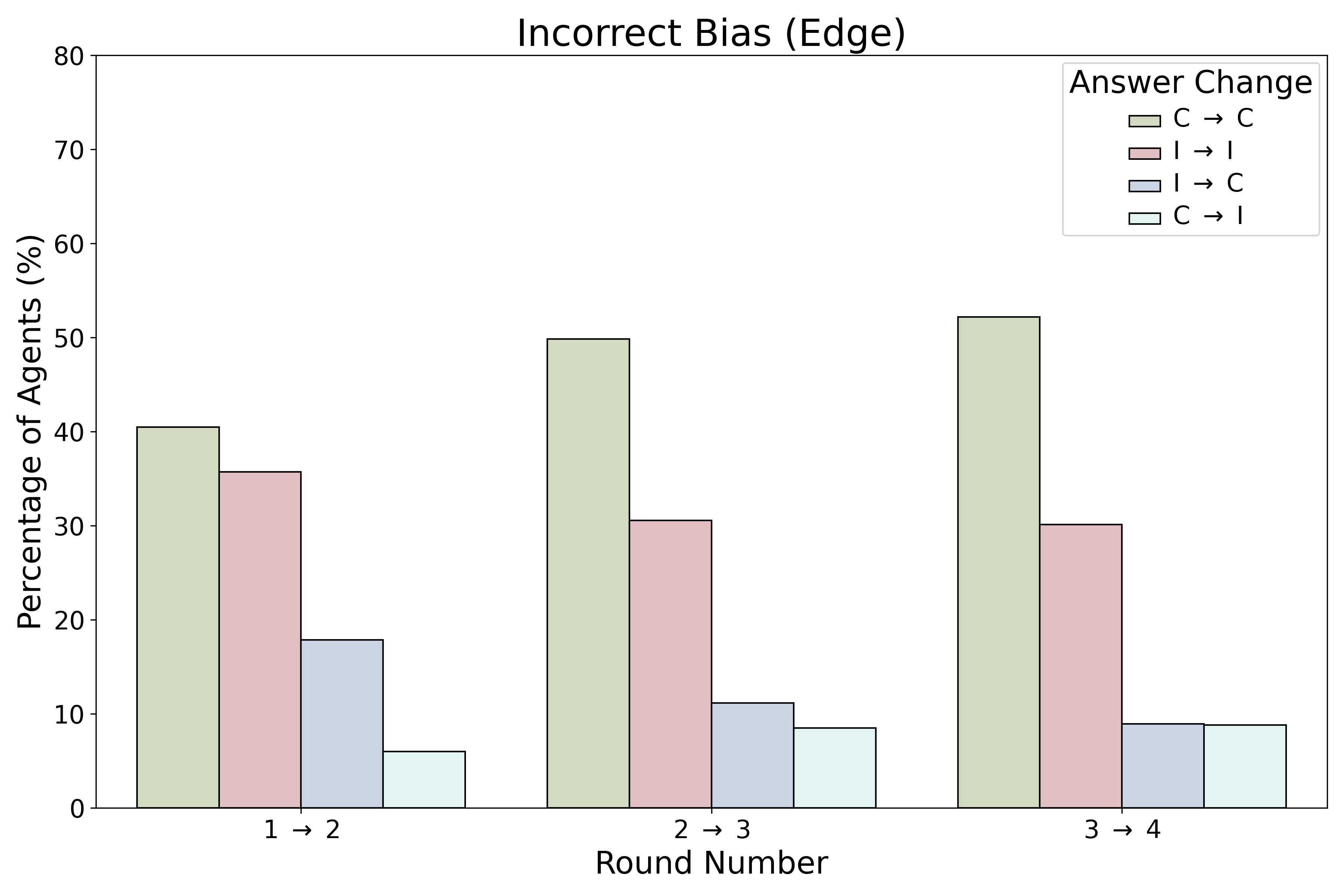 Incorrectly Biased Edge Dynamics