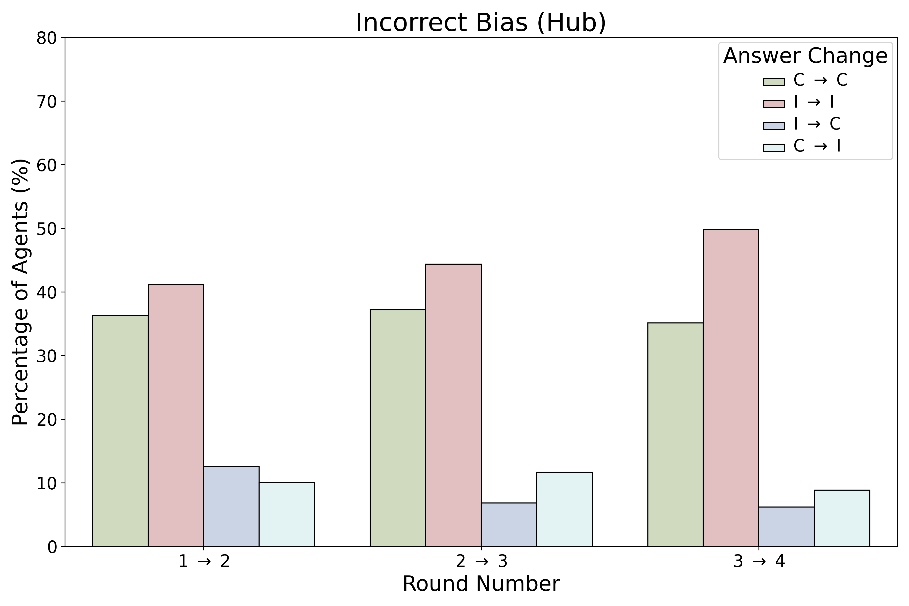 Incorrectly Biased Hub Dynamics