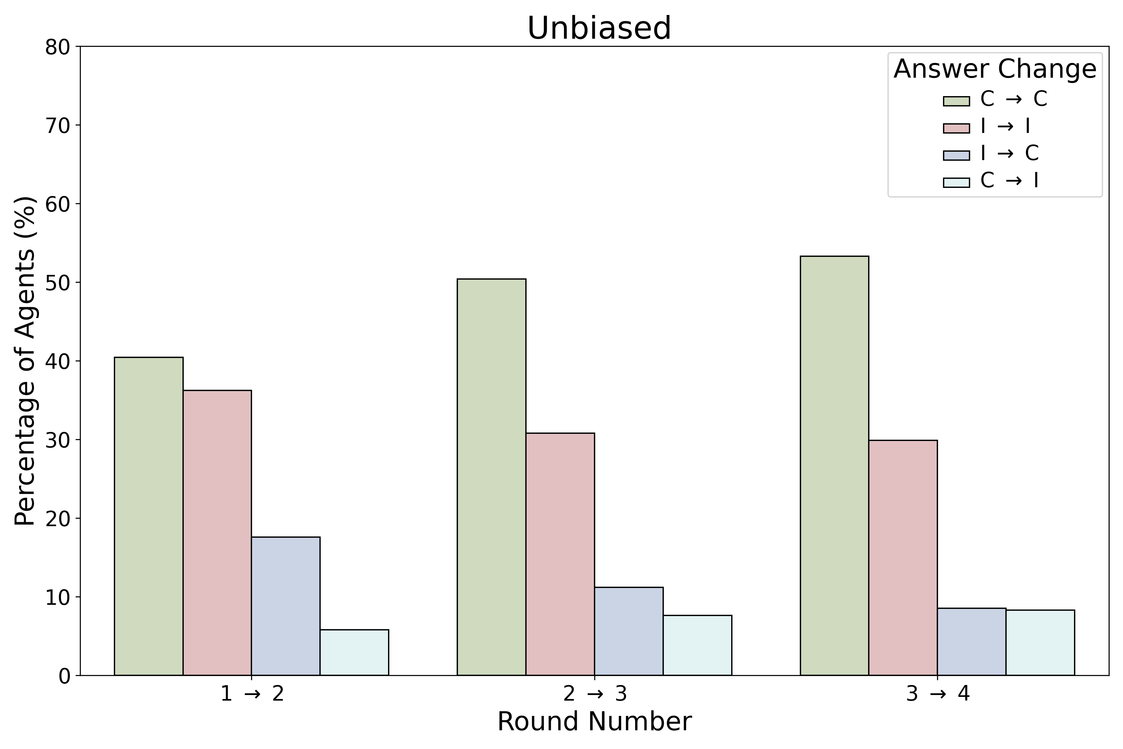 Scale-Free Unbiased Dynamics