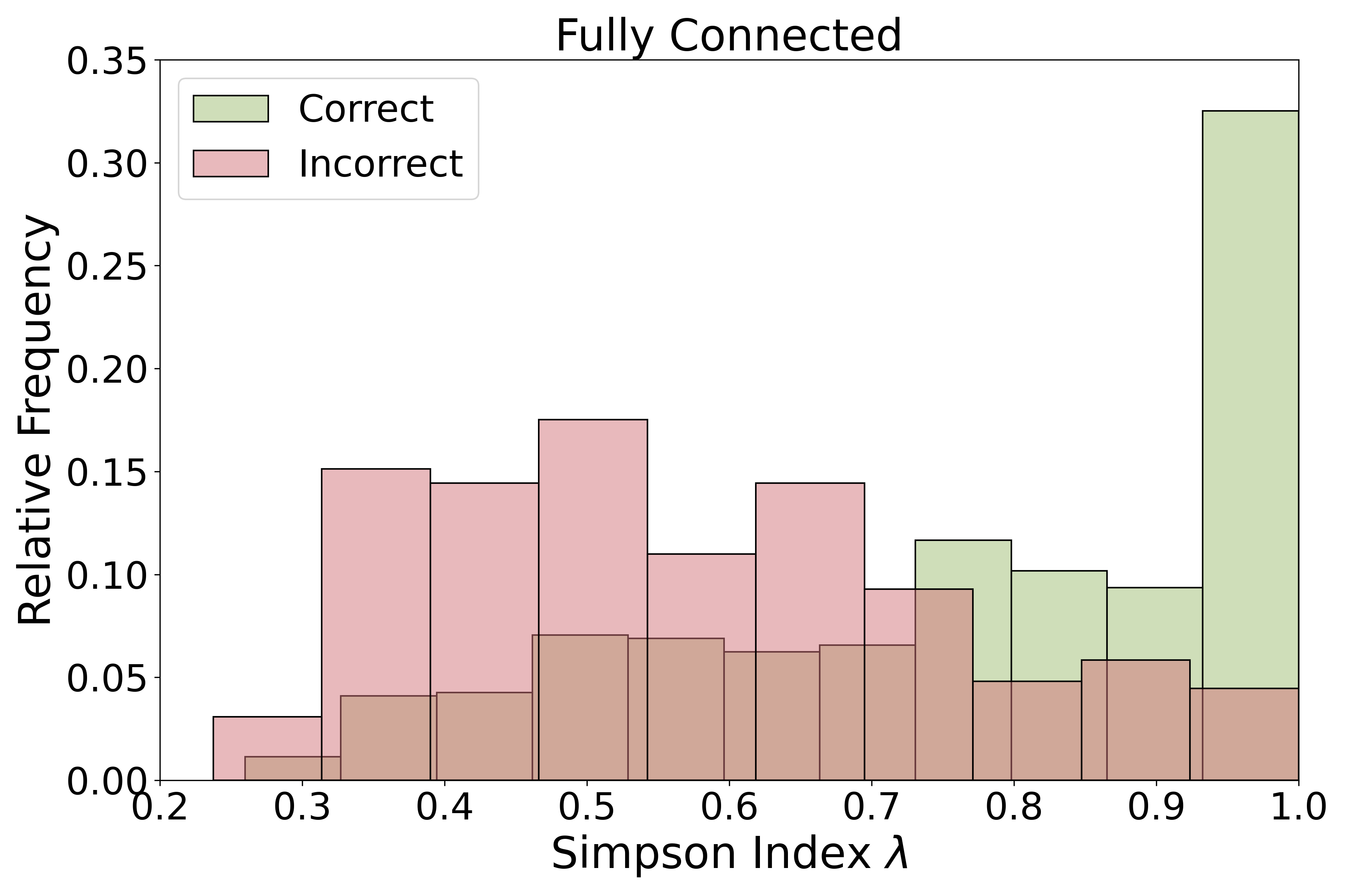 Simpson Fully Connected