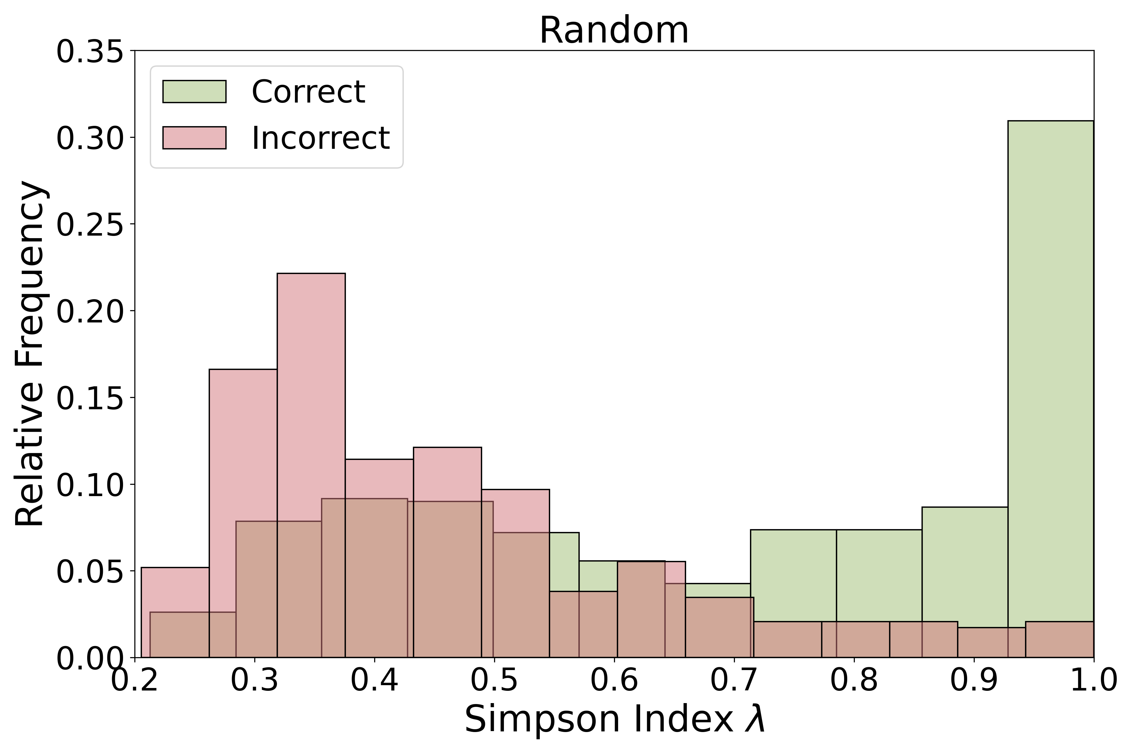 Simpson Random Networks