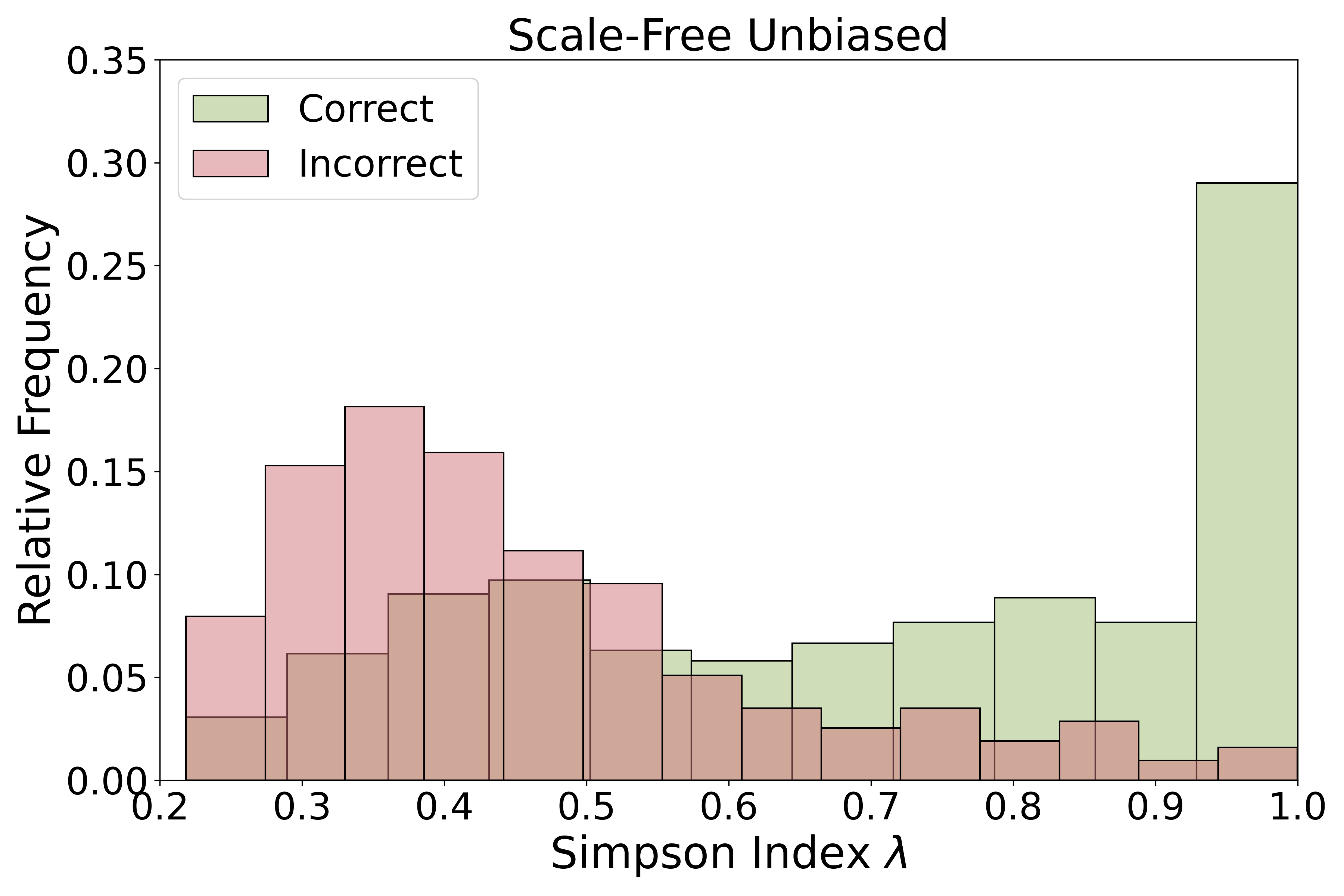 Simpson Scale-Free Unbiased